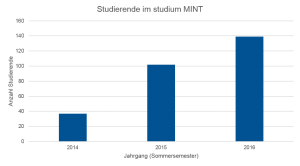 Anzahl der Studierenden bei studium MINT von 2014 bis 2016. (Grafik: Farnbacher; Datengrundlage TUMonline Bewerbermanagement)