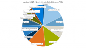 Überblick über den Übertritt der "studium MINT"-AbsolventInnen in die Fakultäten der TUM (Grafik: Farnbacher, Datengrundlage: TUMonline Studierendenmanagement)