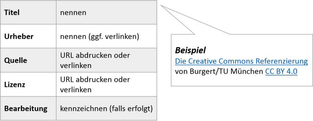 Abbildung 3: Die Creative Commons Referenzierung (Quelle: Burgert/TU München CC BY 4.0)