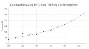 Die Teilnehmerzahl der Grundlagenvorlesung "Einführung in die Softwaretechnik" ist seit dem Jahr 2010 (363 Teilnehmer) stark gestiegen. Für das kommende Sommersemester 2019 werden knapp 2000 teilnehmende Studierende prognostiziert.