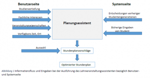 Grafik der Funktionsweise des Planungsassistenten